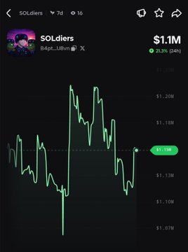 A cryptocurrency chart displays the token "$SOLdiers" (contract: 84pt...u8rw) on a 7-day timeframe with a 16-period interval, showing a current price of $1.1M and a green 21.3% 24-hour gain, which visually corresponds to the post's claim of the token rallying 21% in the last day.