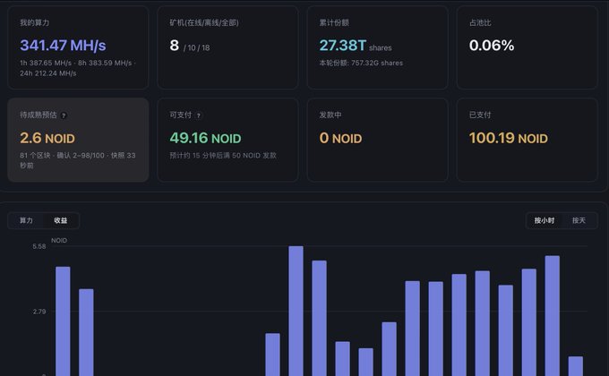 A dark dashboard interface in Chinese showing mining statistics with a hashrate of 341.47 MH/s, 27.38T shares, and a bar chart of NOID earnings.
