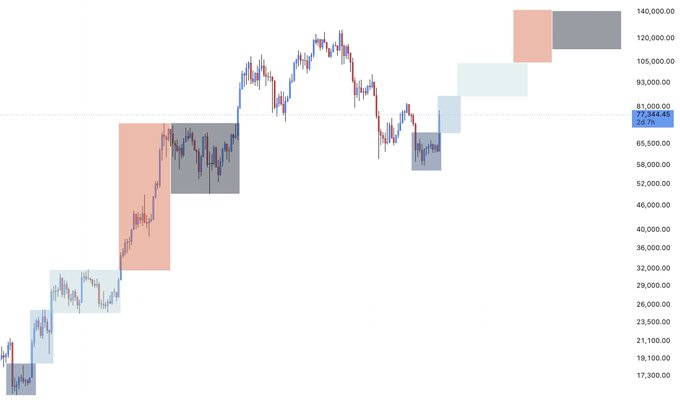 A candlestick chart of Bitcoin ($BTC) showing price action with highlighted re-accumulation zones (shaded rectangles) at various levels, currently trading at $77,544.25 with a labeled low near $59.75. The chart visualizes the post's prediction of a bottom forming and consolidation before a rally into the 90K region in late 2026/early 2027, with key price tiers marked up to $140,000.