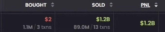 A crypto portfolio tracker displays a trading record showing $2 spent (1.1M across 3 transactions) and $1.2B sold (89.0M across 13 transactions), yielding a PNL of $1.2B—illustrating an extraordinary memecoin trade that turned pocket change into a life-changing fortune.