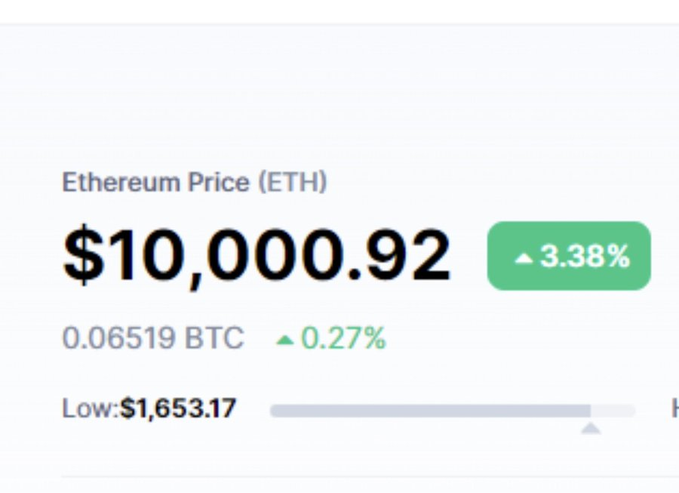 A crypto price tracker displays Ethereum (ETH) at $10,000.92, up 3.38%, and trading at 0.06519 BTC. The image visually supports the post's bullish sentiment toward investing in ETH, showing a significant surge from its low of $1,653.17 that aligns with the claim that investing in Ethereum "is definitely the right move."