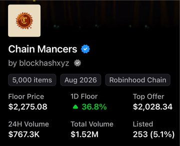 The image shows the "Chain Mancers" NFT collection on Robinhood Chain, minted August 2026, with 5,000 items and a floor price of $2,275.08 (up 36.8% in 1D). With 24H volume of $767.3K and a listed rate of only 5.1%, it visually backs the post's claim that the freshly minted collection has rapidly outperformed Mutants in early trading activity.