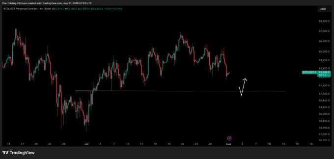 This is a TradingView chart showing the BTC/USD perpetual contract with a bearish market structure and a potential dip indicated. The chart displays candlestick patterns for Bitcoin price action on August 1st, 2023.