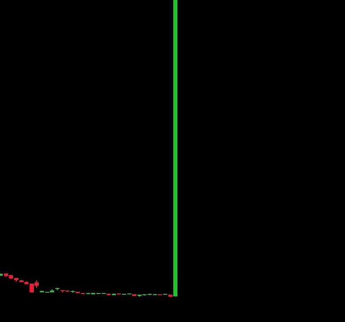 A candlestick chart with predominantly red candles and a sharp green vertical spike, representing $LUNC's volatile price action this week, reflecting the dramatic swings in the Terra Luna Classic token as discussed in the accompanying Binance-related post.