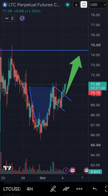 A mobile trading chart for 'LTC Perpetual Futures' (LTCUSD) showing a price of 71.09 USD, with a highlighted bullish technical pattern (a falling wedge) and a green arrow pointing upward.