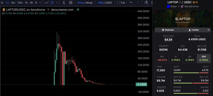 The image shows a Dexscreener chart for the LAPTOP/USDC trading pair on Aerodrome, displaying a dramatic price crash from highs around $440 down to $4.3498, with the token showing a -48.97% 5M change and $4.34 price. This visualizes the post's point about the $LAPTOP memecoin crashing immediately after launch, illustrating the harsh reality of celebrity-endorsed memecoins in 2026.