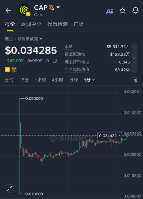 The image shows a Binance Web3 trading chart for the token CAP with a current price of $0.034285, up 243.03%, displaying market cap of $53.4171万 and a 1-minute candlestick chart showing volatile price action. This illustrates the post's sentiment of "没格局" (lacking vision/holding power), as the chart shows CAP's significant gains—the frustration implied is missing out on a larger profit by not holding longer through the 243% surge.