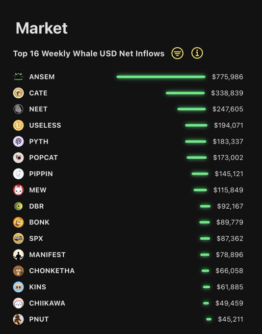 A dark-themed bar chart titled "Top 16 Weekly Whale USD Net Inflows" ranks tokens by whale accumulation, with $ANSEM leading at $775,986 and $CATE second at $338,839, followed by $NEET ($247,605) and $USELESS ($194,071) down to $PNUT at $45,211. The visual confirms the post's claim that $ANSEM and $CATE dominated 7-day whale inflows on Solana, with the top 5 matching exactly as highlighted.