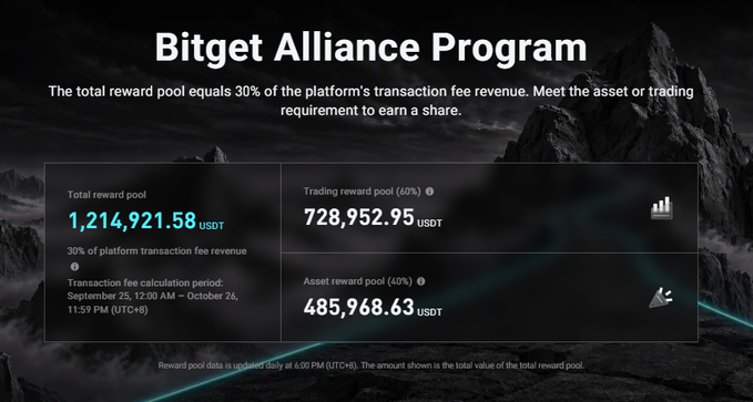 A promotional graphic for the 'Bitget Alliance Program' showing a total reward pool of 1,214,921.58 USDT, divided into trading (60%) and asset (40%) reward pools, with a transaction fee calculation period from September 25 to October 26.