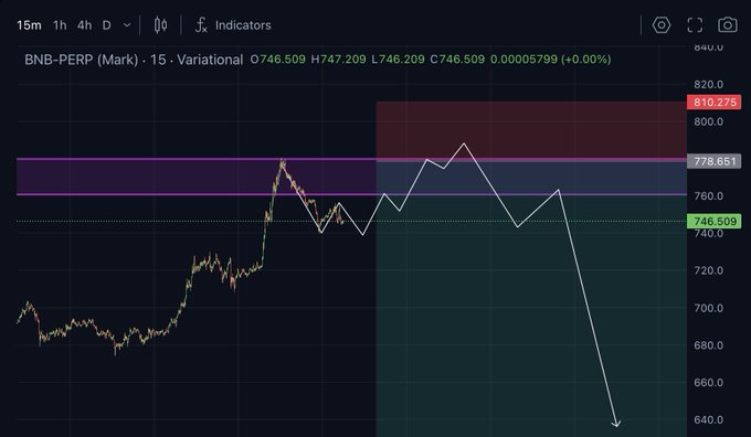 A trading chart for 'BNB-PERP (Mark)' on a 15-minute interval showing a price drop with an arrow projecting further decline toward the 640 level.