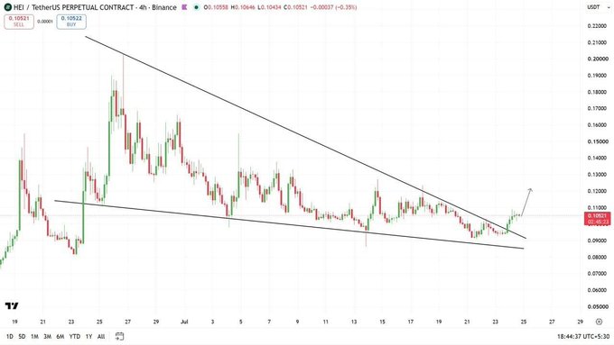 TradingView candlestick chart for HEI / TetherUS (HEIUSDT) perpetual contract on Binance, showing price around 0.10522 with a descending channel pattern breakout on the 4-hour timeframe.