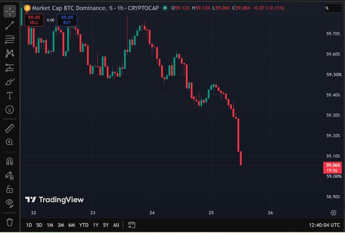 A TradingView chart shows BTC Dominance dropping sharply from ~59.70% to 59.06% over a 1-hour timeframe on the CRYPTOCAP index, illustrating the recent rapid decline as capital appears to be rotating into altcoins.