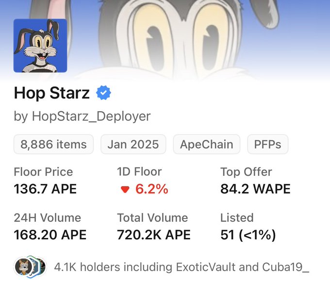 The image displays the Hop Starz NFT collection statistics, showing a floor price of 136.7 APE with a 6.2% decline over the past day, alongside a top offer of 84.2 WAPE and only 51 items listed (<1%). This supports the post's message about a minor price pullback following a surge, while emphasizing the low listing count that suggests strong holder conviction and reduced sell-side pressure.