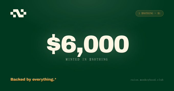 A dark green graphic displays "$6,000 MINTED IN $NOTHING" in bold cream lettering, with "1 $NOTHING = $1" in the top right and "Backed by everything.*" along with "raise.monkeyhood.club" at the bottom, visually confirming the user's claim of minting $6,000 worth of $NOTHING tokens via MonkeyHoodNFT.