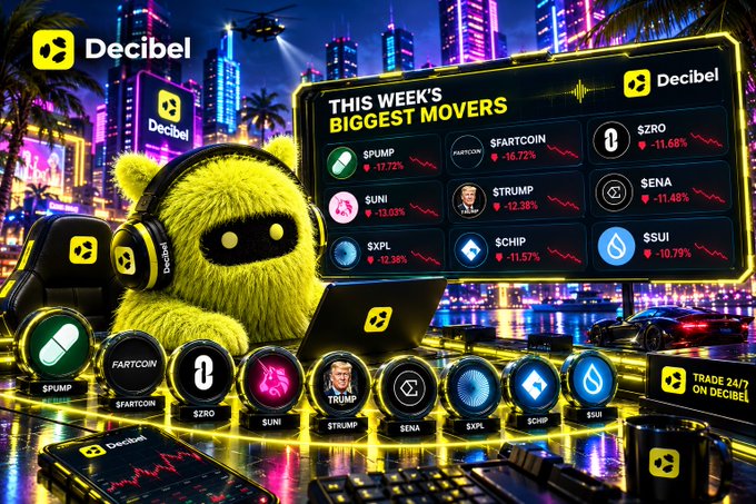 A promotional graphic for 'Decibel' showing 'THIS WEEK'S BIGGEST MOVERS' with meme coins like $PUMP, $FARTCOIN, $ZRO, $SUNI, $TRUMP, $SENA, $XPL, $CHIP, and $SUI listed with negative percentages, alongside a yellow mascot character.