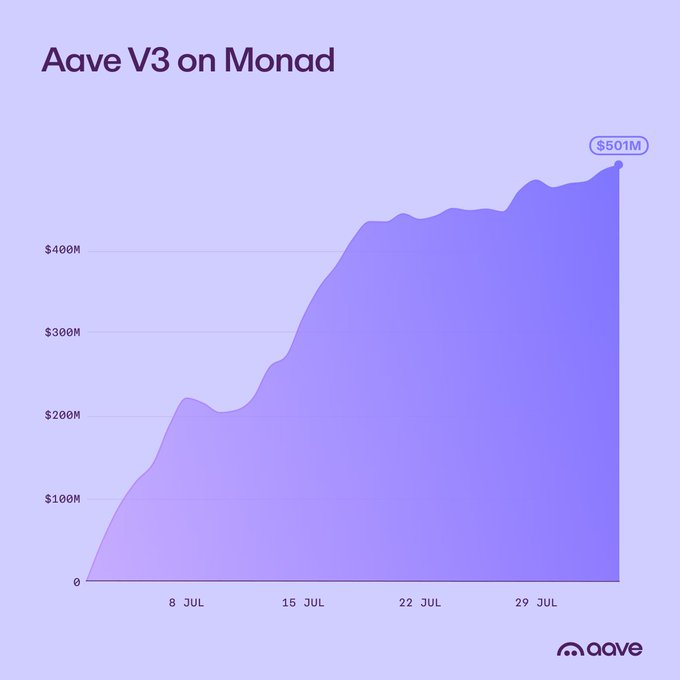 A purple area chart titled 'Aave V3 on Monad' showing growth from 0 to $501M between July 8 and July 29, with the Aave logo in the bottom right corner.