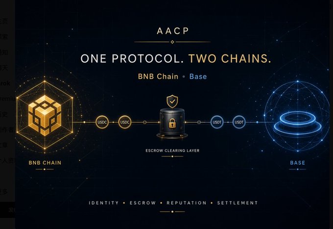 A dark-themed digital diagram for AACP displaying 'ONE PROTOCOL. TWO CHAINS.' between 'BNB CHAIN' and 'BASE', featuring USDC and USDT tokens connected through an 'ESCROW CLEARING LAYER'.