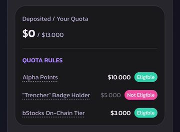 The image displays a "Deposited / Your Quota" panel showing $0 out of a $13,000 limit, alongside a "Quota Rules" section listing three eligibility tiers: Alpha Points (requiring $10,000 — marked Eligible), "Trencher" Badge Holder (requiring $5,000 — marked Not Eligible), and bStocks On-Chain Tier (requiring $3,000 — marked Eligible), which contextualizes the post's announcement about the $pPOLY token pre-sale on PancakeSwap by allowing users to check whether they meet the deposit requirements to participate.