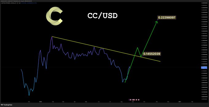 A TradingView chart displays the CC/USD pair with a sharp recent breakout to 0.22298097 after crossing above the 0.14552039 resistance level, highlighted by a yellow descending trendline. The bullish breakout aligns with the post's "we are printing on $CC" caption, signaling strong upward momentum.