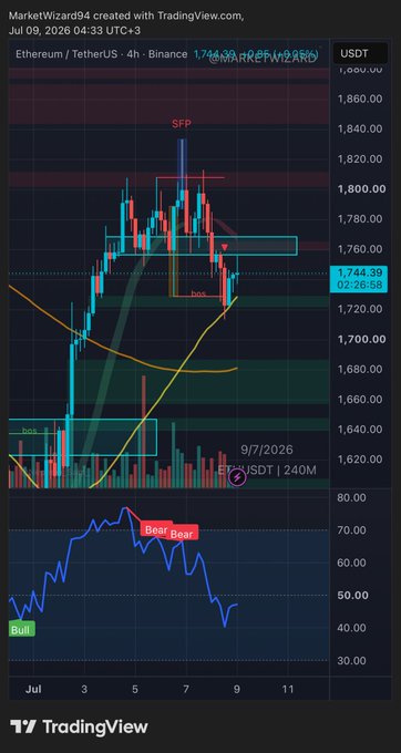 A TradingView chart by MarketWizard94 showing Ethereum (ETH/USDT) on Binance in a 4-hour timeframe on July 9, 2026, with the price at 1,744.39, displaying a "SFP" (swing failure pattern) and a lower RSI marking a "Bear" crossover, aligning with the post's bearish retest outlook.