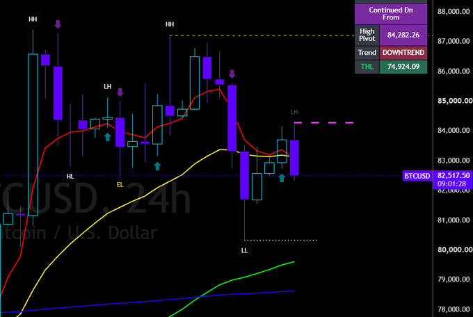 A BTCUSD 24h candlestick chart shows Bitcoin in a downtrend around $82,517.50, marked with "Lower Highs" (LH) and a "Lower Low" (LL) pattern, supporting the post's view that price remains corrective and likely to revisit ~$80k this week.