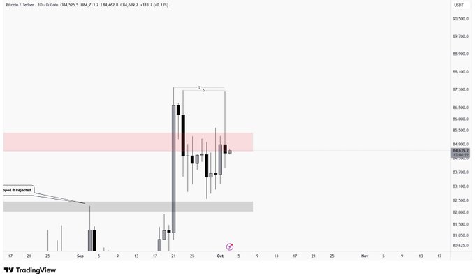 A daily Bitcoin/Tether (BTC/USDT) candlestick chart on KuCoin shows BTC trading at $84,325.8 (highlighted on the right axis) after a sharp rejection from the ~$85,400 resistance zone marked in pink, with a visible large upper wick confirming seller rejection following recent NFP volatility. The chart visually supports the post's claim by showing the failed breakout attempt and the $85,400 level as the critical battleground for next directional movement.