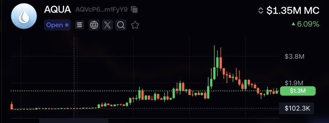 A cryptocurrency price chart for AQUA (AQVcP6...mlFyY9) shows a market cap of $1.35M with a 6.09% increase, displaying candlestick data with key levels at $102.3K, $1.3M, $1.9M, and $3.8M.