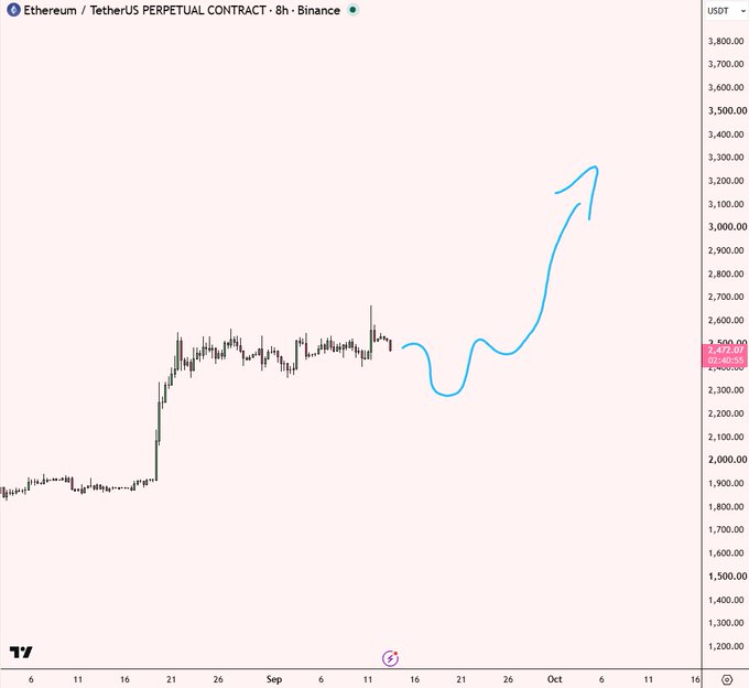 The chart shows an Ethereum/TetherUS Perpetual Contract on the 8h timeframe on Binance, with price action hovering around $2,472.07 after a sharp rally from the ~$2,000 range toward $3,200. The blue hand-drawn annotation traces the recent price path, visually reinforcing the post's call to bid near $2k on dips with a bullish target of $3,000.