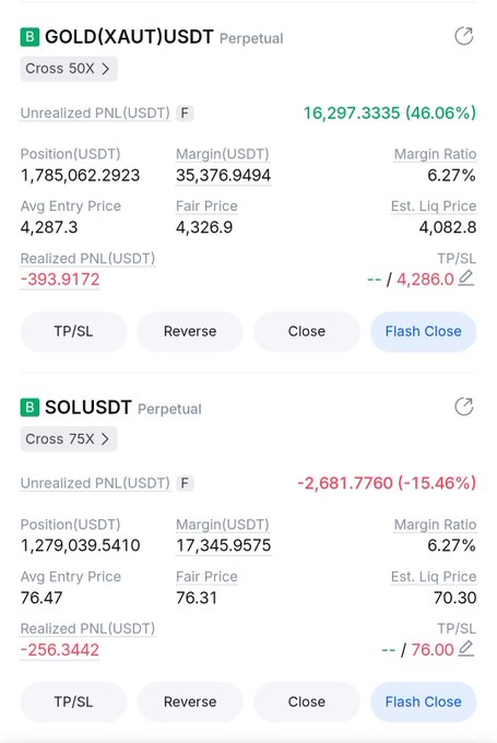 Cryptocurrency trading interface showing perpetual positions for GOLD(XAUT)USDT with unrealized PNL of 16,297.3335 (46.06%) and SOLUSDT with unrealized PNL of -2,681.7760 (-15.46%).