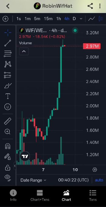 A cryptocurrency trading chart on RobinWifiHat showing the WIF/WE token with a current price of 2.97M, displaying a 4-hour candlestick chart with a strong upward price movement and volume bars below.