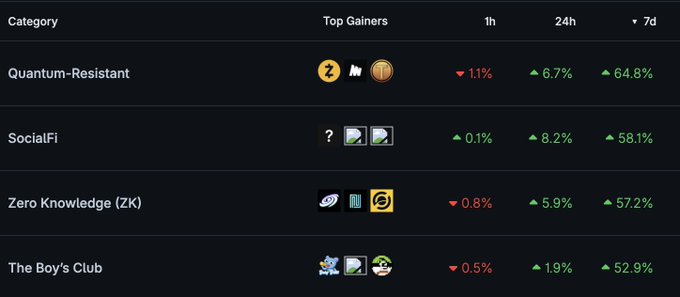 A cryptocurrency performance dashboard displays top gainers across four categories—Quantum-Resistant (down 1.1% in 1h, up 6.7% in 24h, and 64.8% over 7d), SocialFi (up 0.1%, 8.2%, 58.1%), Zero Knowledge (ZK) (down 0.8%, up 5.9%, 57.2%), and The Boy's Club (down 0.5%, up 1.9%, 52.9%)—with Quantum-Resistant tokens leading 7-day gains at 64.8%. The image is used to challenge the post's claim that Zcash (ZEC) is quantum-resistant, highlighting that actual quantum-resistant cryptocurrencies are significantly outperforming ZEC in recent trading gains.