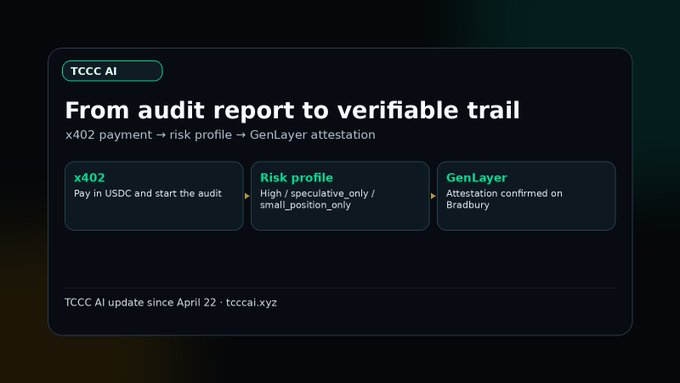 The image shows a screenshot of a web page that displays information about a TCC AI update from April 22. The main content includes text about the product improvements, such as updates for x402 payments and task tracking. Additionally, there are descriptions provided for various aspects, like USDC Monad or @base in tracking links, public risk profiles, and status after payment. In summary, the image highlights key features of the TCC AI update released on April 22 that may be relevant to a web3 audit service user's experience.