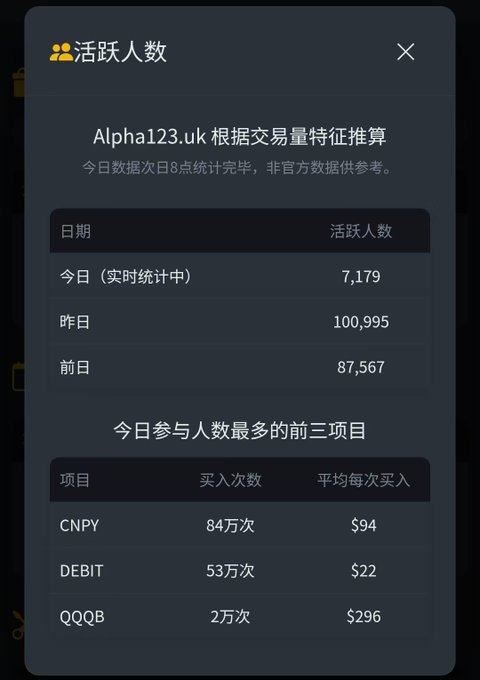 A screenshot in Chinese showing active user statistics from Alpha123.uk, displaying daily active users and the top three most-traded projects (CNPY, DEBIT, QQQB) with their transaction data.