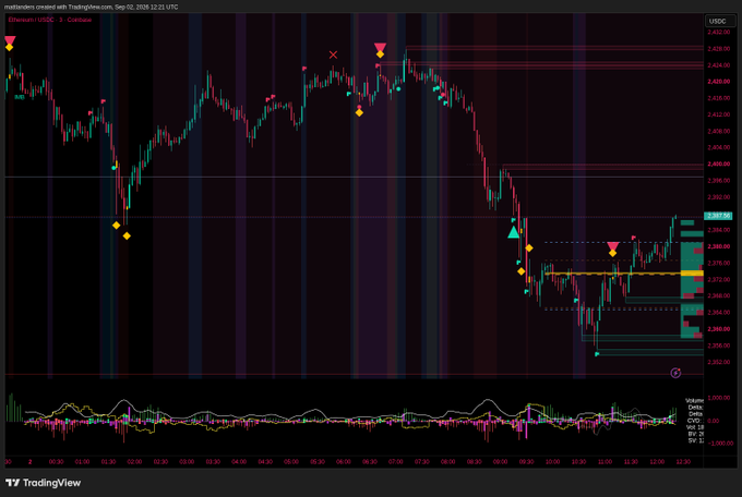 A TradingView candlestick chart displays Ethereum (ETHUSDC) price action on 3-minute timeframe, with various technical indicators and support/resistance levels marked.