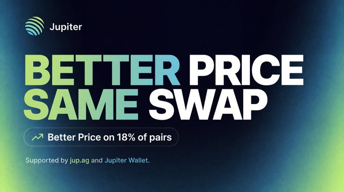 A promotional graphic for Jupiter featuring the Jupiter logo, with the bold text 'BETTER PRICE SAME SWAP' and a tag noting 'Better Price on 18% of pairs,' supported by jup.ag and Jupiter Wallet.