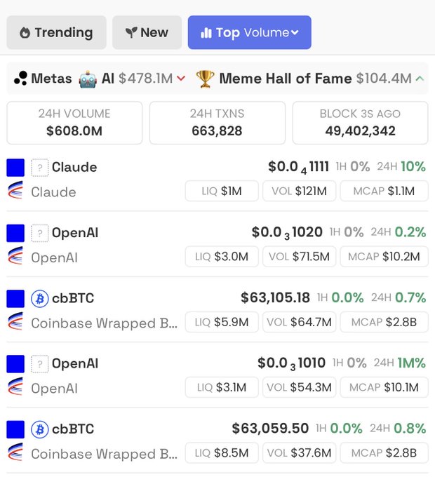 A cryptocurrency tracking app showing trending tokens including Claude, OpenAI, and cbBTC with 24-hour volume of $608.0M and 663,828 transactions.