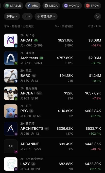 A cryptocurrency tracking app shows meme coin listings on the Zircuit (Z) chain with tabs for STABLE, ARC, MEGA, MONAD, and TRON networks. Tokens displayed include ARCAT ($821.18K), Architectus ($757.89K), BARC ($94.18K), ARCBAT, PEG, ARCHITECTS (+303.3%), ARCANINE, and LAZY (+167.3%) with their 1-hour price changes.