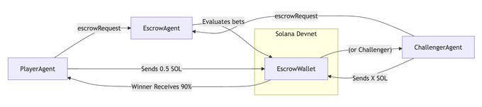 A system diagram illustrating a three-agent escrow flow on the Solana Devnet, showing the PlayerAgent and ChallengerAgent (or Challenger) sending escrow requests to an EscrowAgent, which then evaluates bets and manages an EscrowWallet where the PlayerAgent sends 0.5 SOL and the ChallengerAgent sends X SOL, with the winner receiving 90%.