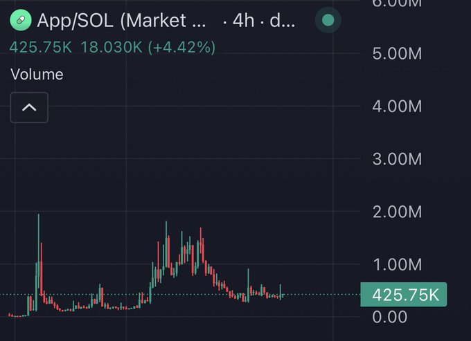 A trading chart shows the APP/SOL token on a 4-hour timeframe with a current volume of 425.75K (up 4.42% at 18.030K), displaying a brief spike followed by declining volume—suggesting the PumpFun app token may have experienced an initial launch pump but is now losing trading interest.