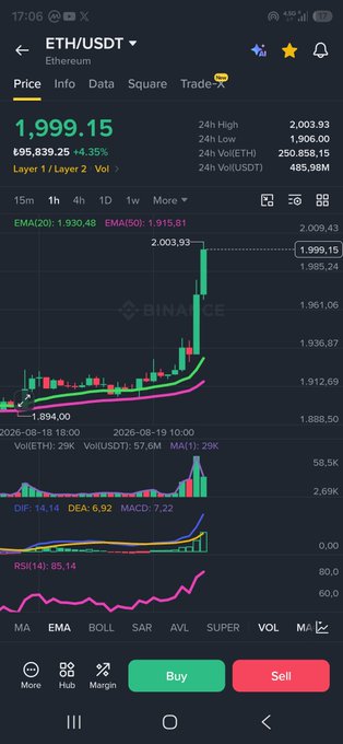 A screenshot of the Binance mobile app showing the ETH/USDT trading pair with a current price of 1,999.15 (+4.35%), displaying a 1-hour candlestick chart with EMA, MACD, and RSI indicators visible.