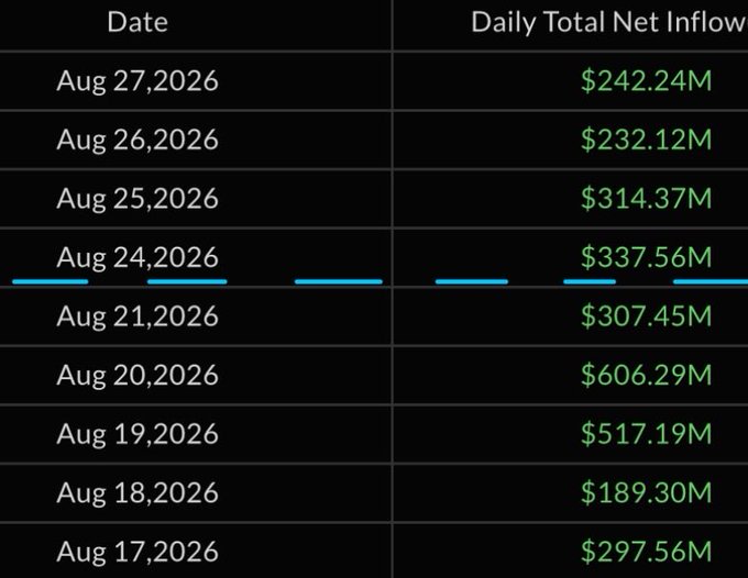 A table shows daily total net inflows to U.S. Bitcoin Spot ETFs from August 17–27, 2026, with values ranging from $189.30M to $606.29M, illustrating the strong weekly inflows referenced in the post about Bitcoin ETFs accumulating over $1.14 billion so far that week.