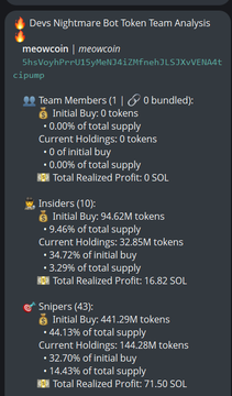 Devs Nightmare Bot token analysis for $meowcoin (CA: 5hsVoyhPrrU15yMeNJ4iZMfnehJLSJXvVENA4tcipump) shows 43 snipers holding 441.29M tokens (14.43% of supply) with 71.50 SOL realized profit, alongside 10 insiders controlling 3.29% (94.62M tokens) and 16.82 SOL realized profit, providing the on-chain concentration data referenced in the post.