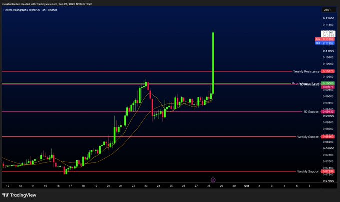 A TradingView 4-hour candlestick chart of HBAR/USDT on Binance shows a sharp vertical price spike pushing above the marked "Weekly Resistance" level near $0.11500, with additional horizontal zones labeled "10D Resistance," "10 Support," and "Weekly Support." The caption ties directly to the post, illustrating the post's claim that capital is rotating from $QNT into $HBAR following its breakout beyond resistance.