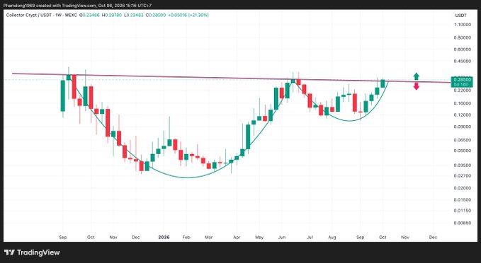 A TradingView candlestick chart for 'Collector Crypt' (CRYP/USDT) on MEXC with a cup-and-handle pattern forming over a year-long period ending October 2026.