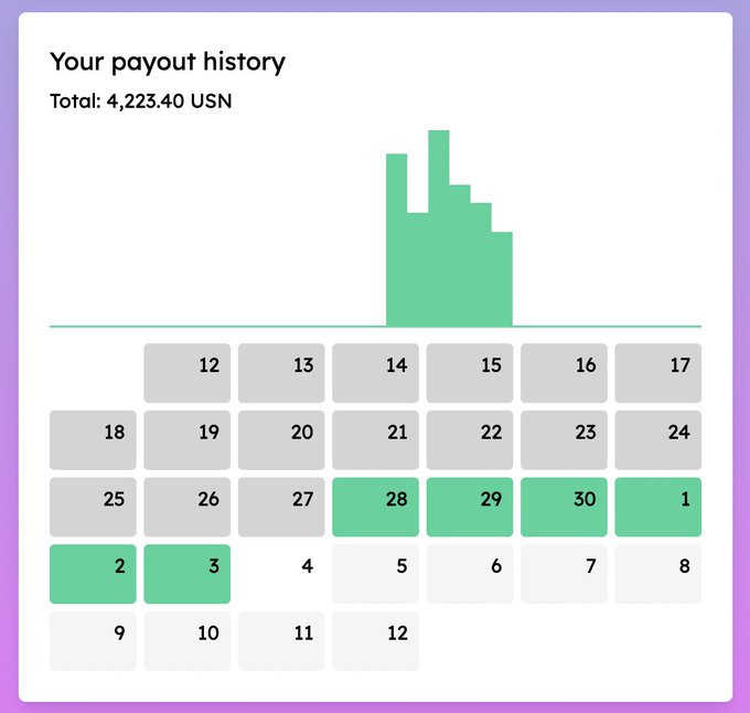 A payout history dashboard showing total earnings of 4,223.40 USN with a green bar chart peaking mid-period, displayed above a calendar heatmap highlighting high-performing dates (28-3) in green while remaining days appear grayed out—visually reinforcing the claim of consistent ~$5k daily returns during the recent bear market cycle.