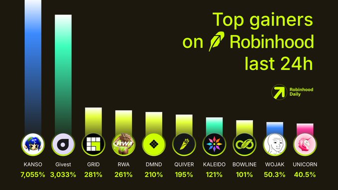 An infographic titled 'Top gainers on Robinhood last 24h' showing a bar chart with meme stocks: KANSO 7,955%, Givest 3,033%, GRID 281%, RWA 261%, DMND 210%, QUIVER 195%, KALEIDO 121%, BOWLINE 101%, WOJAK 50.3%, and UNICORN 40.5%, branded with the Robinhood Daily logo.