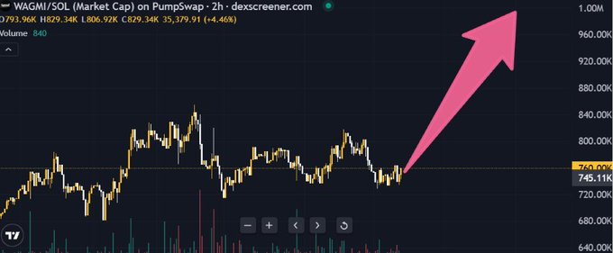 A 2-hour candlestick chart for WAGMI/SOL on PumpSwap shows a price of 829.34K (H829.34K, L806.92K), with a large pink arrow pointing sharply upward toward the 1.00M mark, indicating bullish momentum.