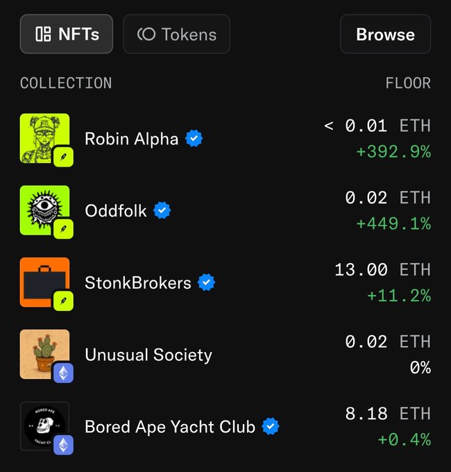 An NFT marketplace interface showing collection floor prices in ETH, including Robin Alpha at <0.01 ETH (+392.9%), Oddfolk at 0.02 ETH (+449.1%), StonkBrokers at 13.00 ETH (+11.2%), Unusual Society at 0.02 ETH (0%), and Bored Ape Yacht Club at 8.18 ETH (+0.4%).