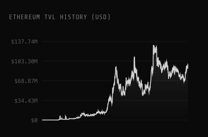 A line graph titled "ETHEREUM TVL HISTORY (USD)" showing Ethereum's Total Value Locked rising from $0 to a peak around $137.74M with intermediate gridlines at $34.43M, $68.87M, and $103.30M.