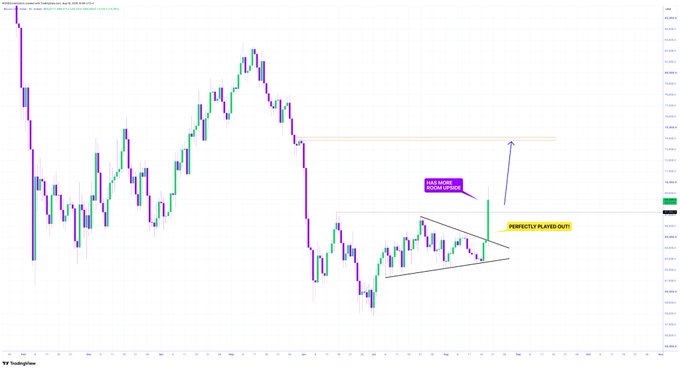 A candlestick trading chart showing a symmetrical triangle pattern breakout with annotations reading 'PERFECTLY PLAYED OUT!' and 'RAGE MORE! BUYING POWERS!!' indicating a bullish price movement.
